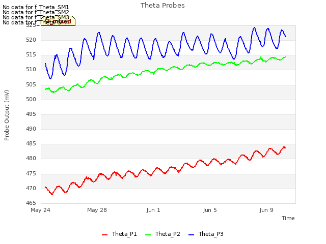 Explore the graph:Theta Probes in a new window