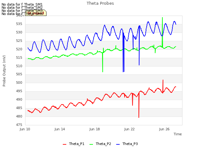 Explore the graph:Theta Probes in a new window