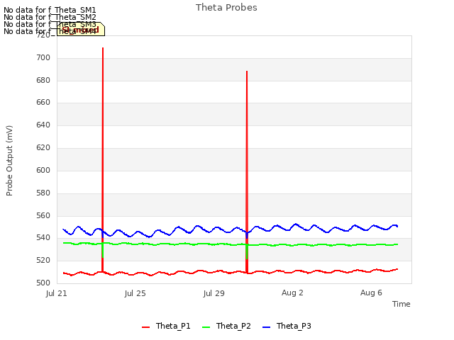Explore the graph:Theta Probes in a new window