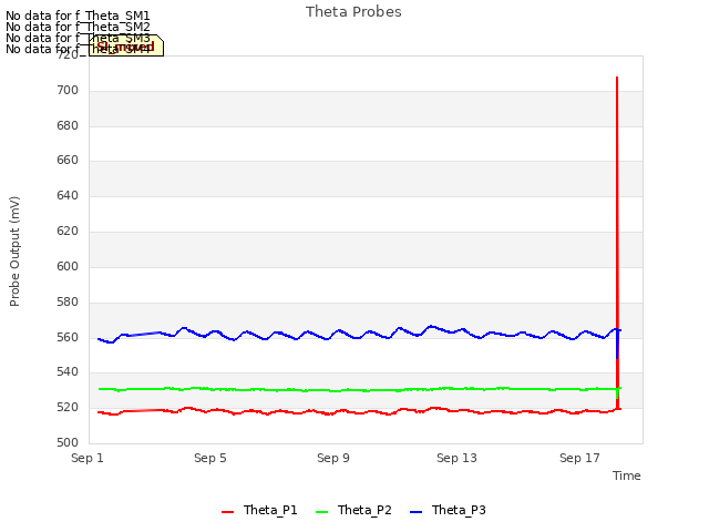 Explore the graph:Theta Probes in a new window