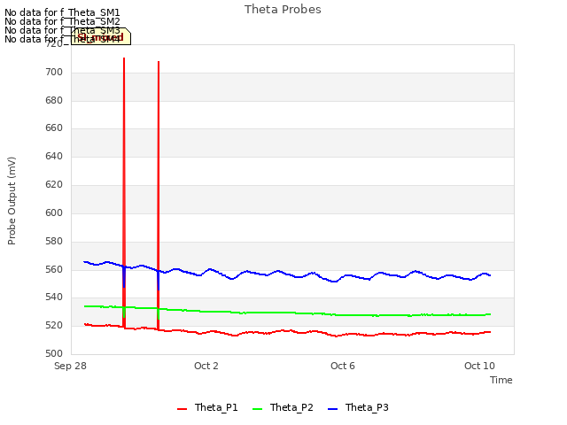 Explore the graph:Theta Probes in a new window