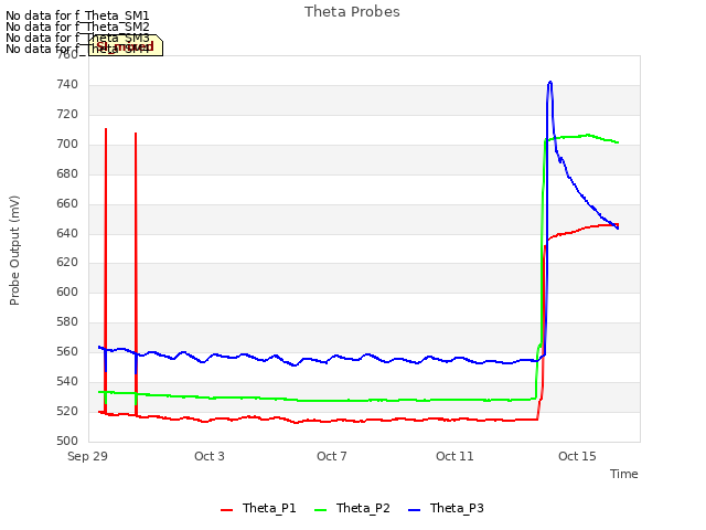Explore the graph:Theta Probes in a new window