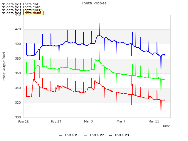 Explore the graph:Theta Probes in a new window