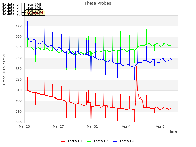 Explore the graph:Theta Probes in a new window