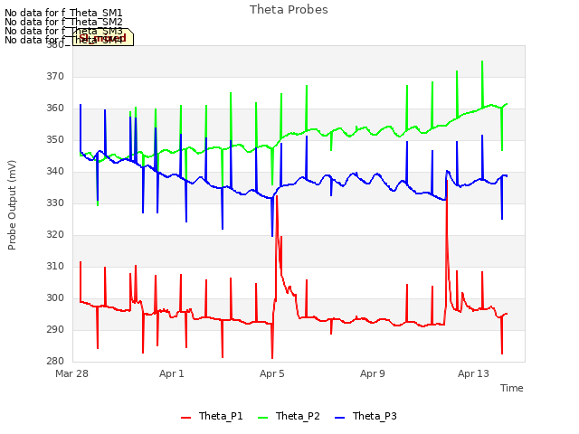 Explore the graph:Theta Probes in a new window