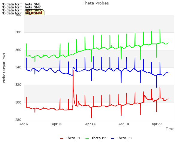 Explore the graph:Theta Probes in a new window