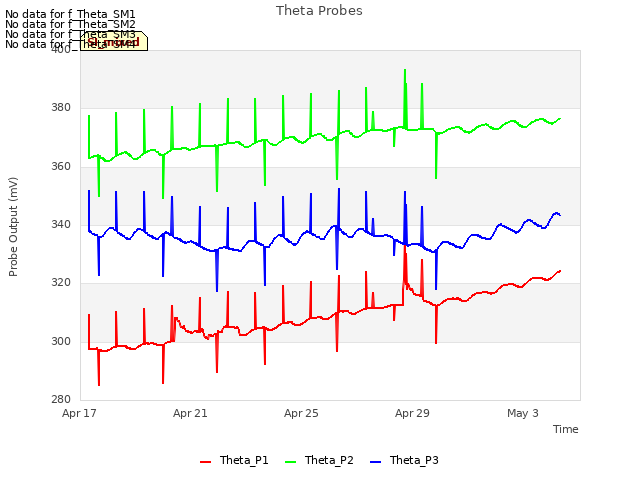 Explore the graph:Theta Probes in a new window
