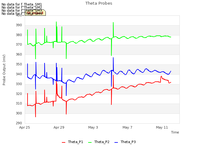 Explore the graph:Theta Probes in a new window
