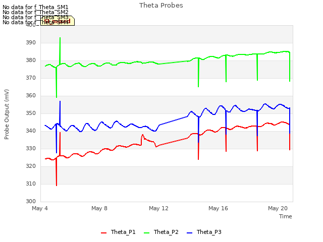 Explore the graph:Theta Probes in a new window