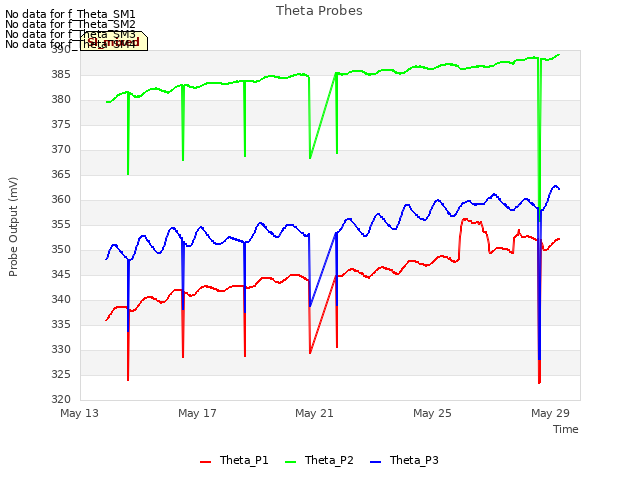 Explore the graph:Theta Probes in a new window