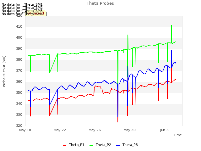 Explore the graph:Theta Probes in a new window