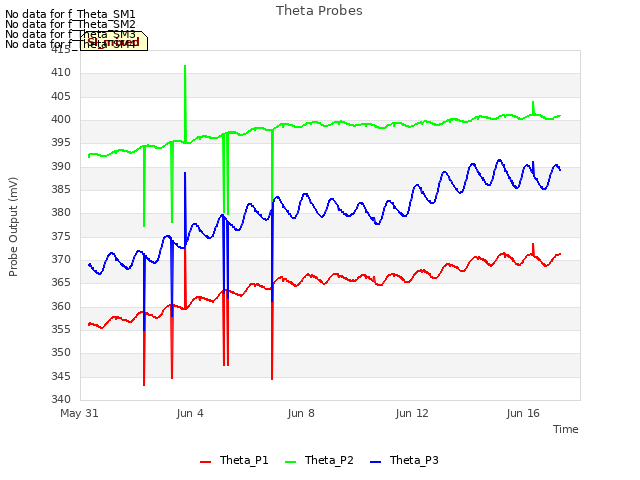 Explore the graph:Theta Probes in a new window