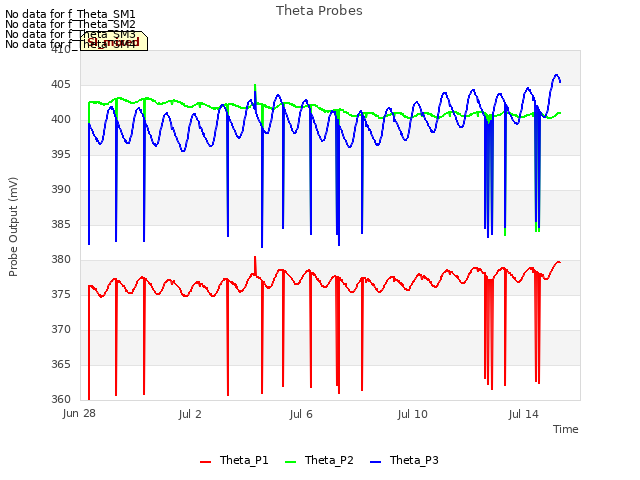 Explore the graph:Theta Probes in a new window