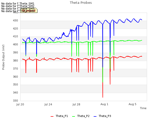 Explore the graph:Theta Probes in a new window