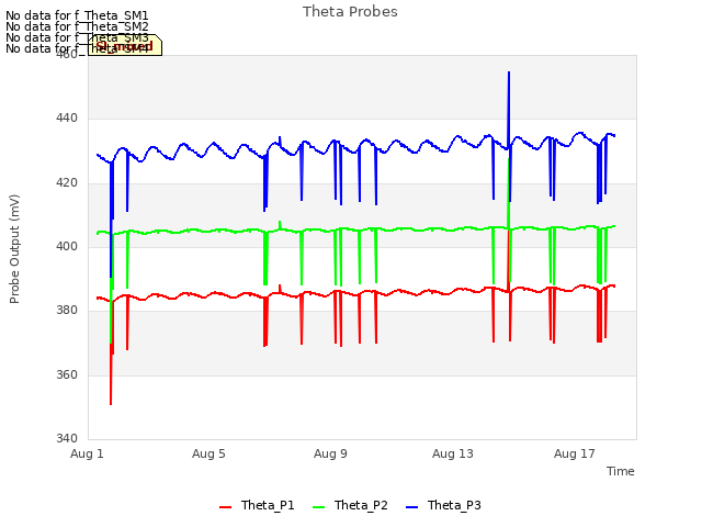 Explore the graph:Theta Probes in a new window