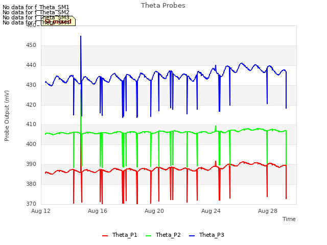 Explore the graph:Theta Probes in a new window