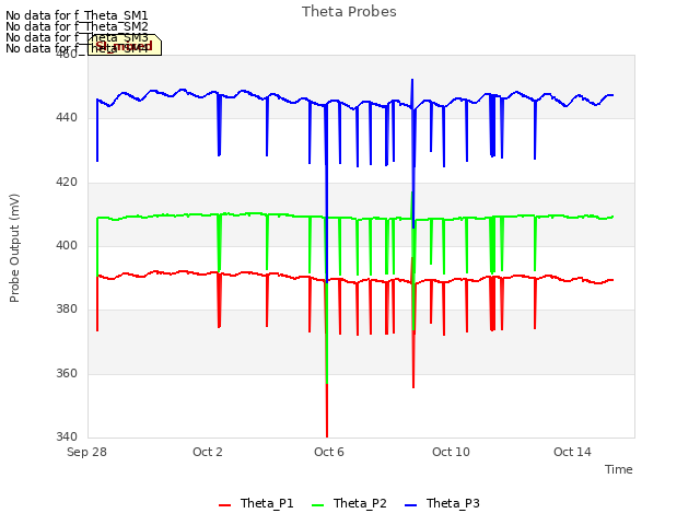 Explore the graph:Theta Probes in a new window