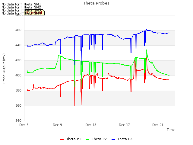 Explore the graph:Theta Probes in a new window