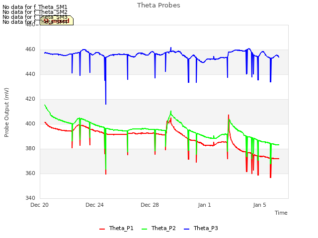Explore the graph:Theta Probes in a new window