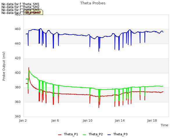 Explore the graph:Theta Probes in a new window