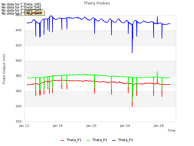 Explore the graph:Theta Probes in a new window