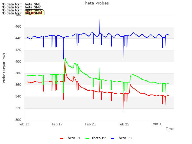 Explore the graph:Theta Probes in a new window