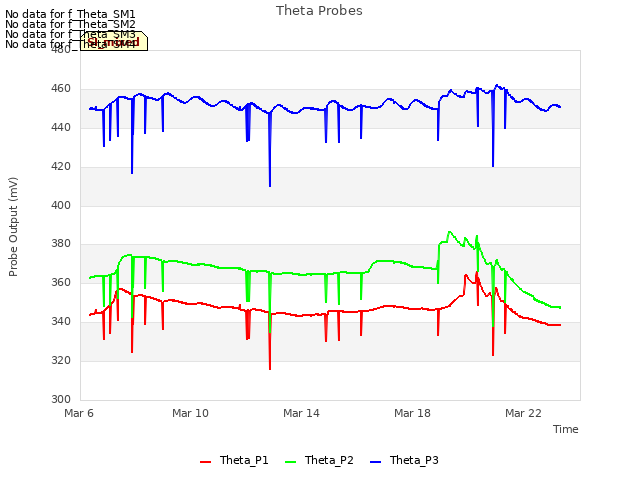 Explore the graph:Theta Probes in a new window