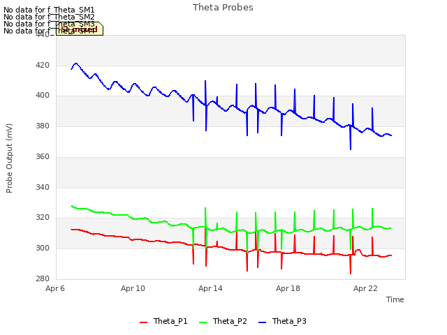 Explore the graph:Theta Probes in a new window
