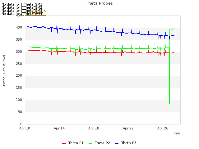 Explore the graph:Theta Probes in a new window