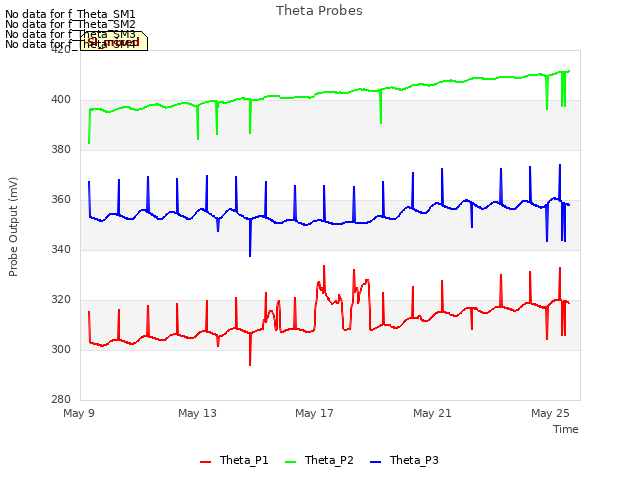 Explore the graph:Theta Probes in a new window