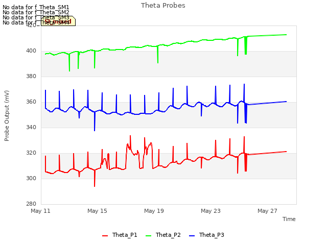 Explore the graph:Theta Probes in a new window