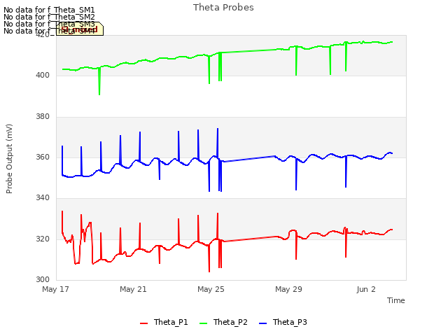Explore the graph:Theta Probes in a new window