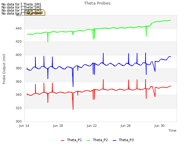 Explore the graph:Theta Probes in a new window