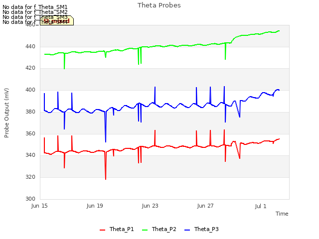 Explore the graph:Theta Probes in a new window