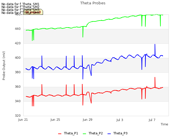 Explore the graph:Theta Probes in a new window