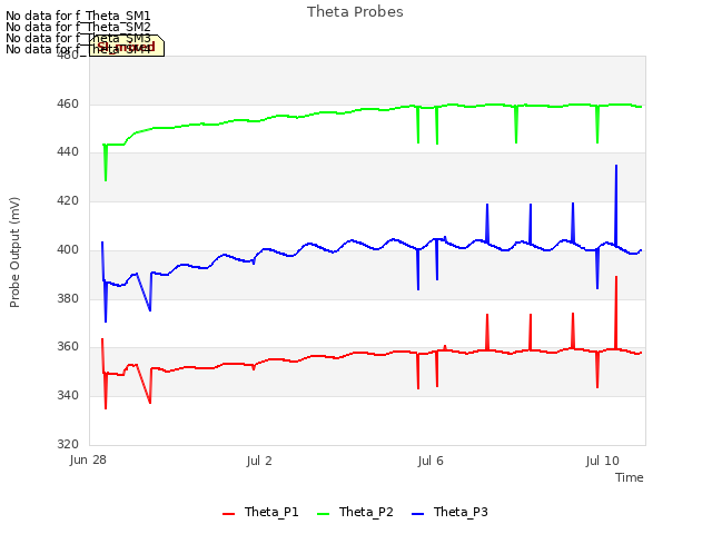 Explore the graph:Theta Probes in a new window