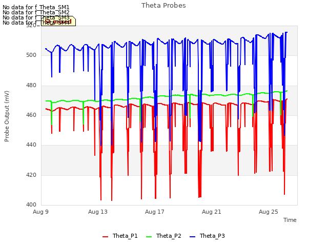 Explore the graph:Theta Probes in a new window