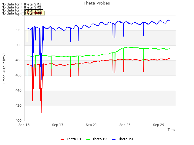 Explore the graph:Theta Probes in a new window