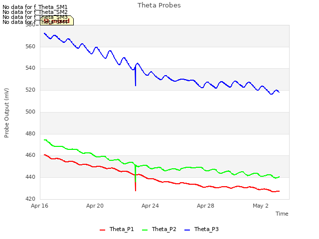 Explore the graph:Theta Probes in a new window