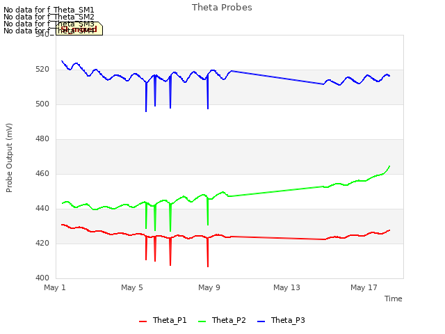 Explore the graph:Theta Probes in a new window