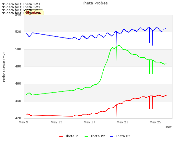 Explore the graph:Theta Probes in a new window