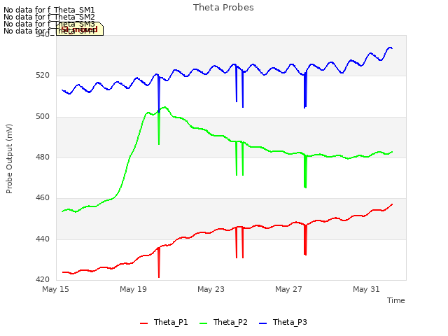 Explore the graph:Theta Probes in a new window