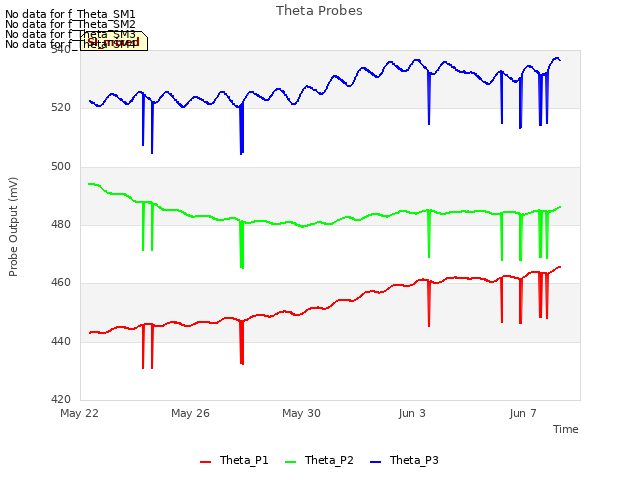 Explore the graph:Theta Probes in a new window
