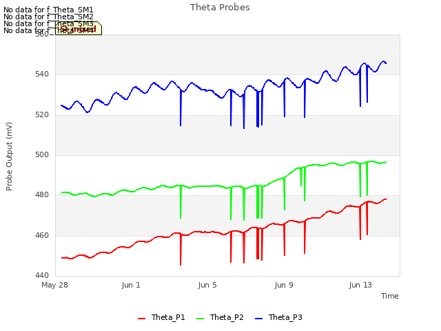 Explore the graph:Theta Probes in a new window