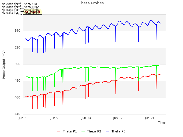Explore the graph:Theta Probes in a new window