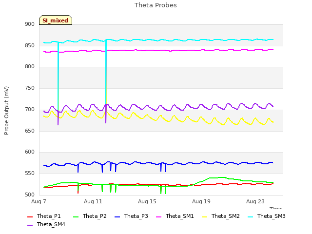 Explore the graph:Theta Probes in a new window