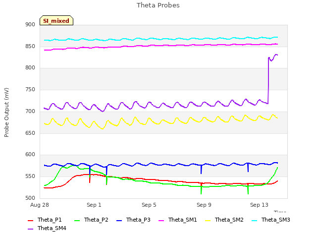 Explore the graph:Theta Probes in a new window