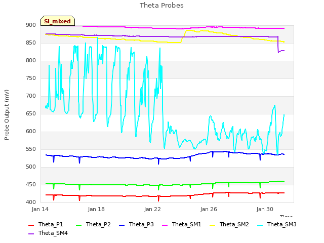Explore the graph:Theta Probes in a new window