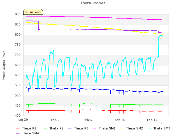 Explore the graph:Theta Probes in a new window