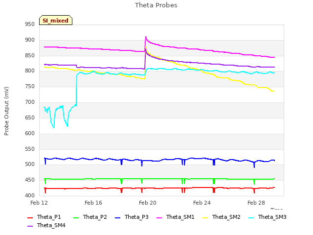 Explore the graph:Theta Probes in a new window